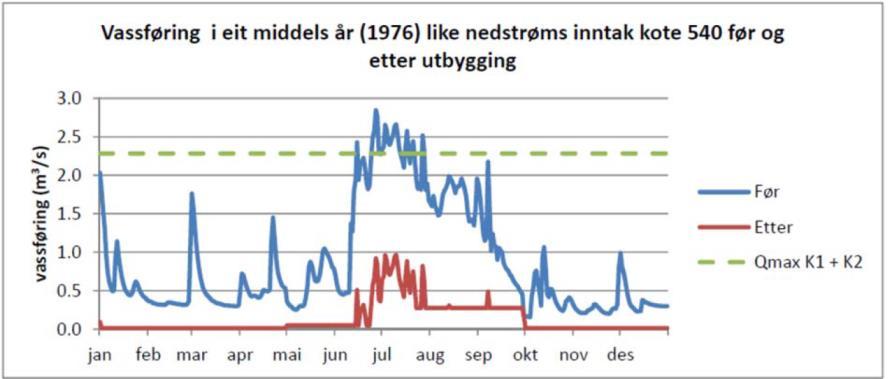 Det fremkommer i konsesjonssøknaden at tiltaket vil ha middels negativ konsekvens for en rekke tema: terrestrisk miljø, kulturminner og kulturmiljø, landskap og brukerinteresser.