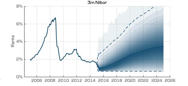 Halden Kommune Rentemarkedet Tabellen under viser Danske Banks forventning til norske swaprenter fremover. Vi er i ferd med å oppdatere disse forventningene.