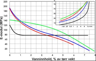 Dersom materialene inneholder finstoff, vil de kunne få redusert bæreevne når vanninnholdet øker.