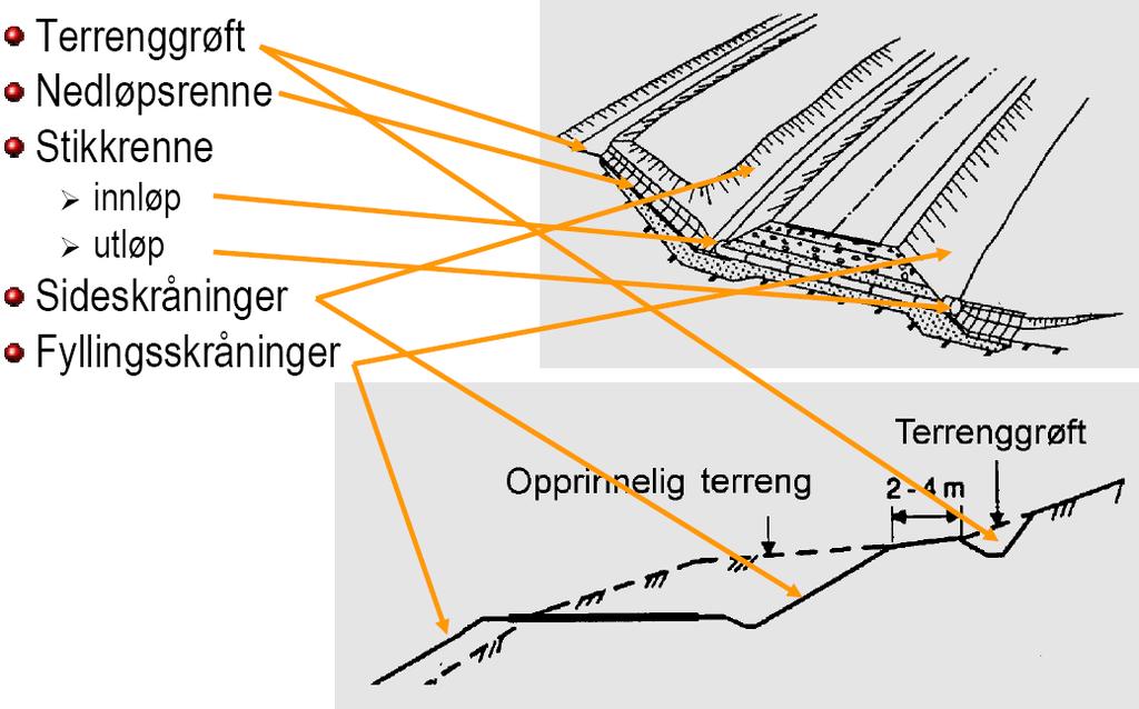 16 Alternativ utforming av sidegrøft ved særlig dårlige innspenningsforhold 8.3.