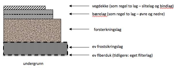 9 Dimensjonering og forsterkning Den som driver med drift og vedlikehold av veger kommer vanligvis inn i bildet etter at en dimensjonering eller en forsterkning er gjort.