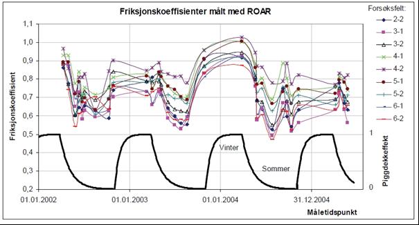 Figur 12.24 Friksjon over året, eksempel (Horvli med flere, 2006) 12.5.