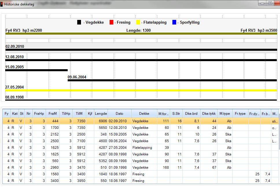 Historiske dekkedata Figur 13.8 Historiske dekkedata framstilt grafisk og tabellarisk (fra PMS) 13.4 