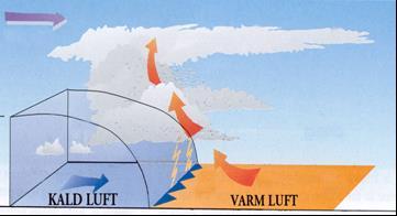 Figur 20.3 Kaldfront /1/ Lavtrykksystem Et lavtrykksystem er ofte sammensatt av flere fronter og det kan for eksempel være flere varmfronter i samme system. Figur 20.