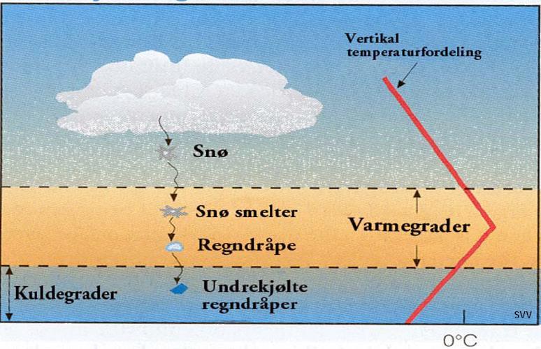 varmluftsektoren) følger en varmere luftmasse og temperaturen stiger, men denne lufta kan inneholde mye fuktighet og det kan dannes dis, tåke og lave tåkeskyer.