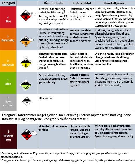 Figur 22. 11. Norsk tilpassing av den internasjonale snøskredfareskala (varsom.