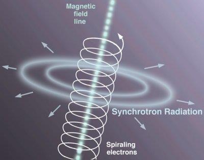 Synkrotronstråling Ladede partikler som endrer hastighet vil stråle.