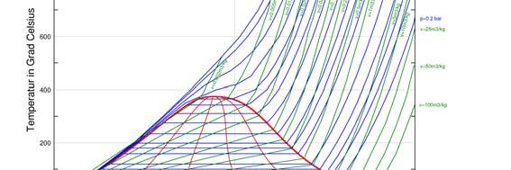 Ts-diagram for H 2 O T.