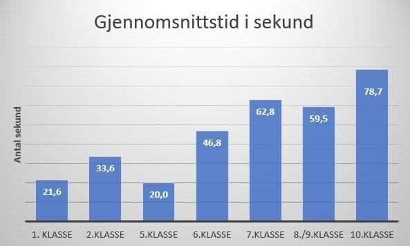 Trinn 5 - Dette har jeg funnet ut Resultat Av tabellen kan vi lese gjennomsnittstida i sekund for dei klassane/aldersstega som blei testa.