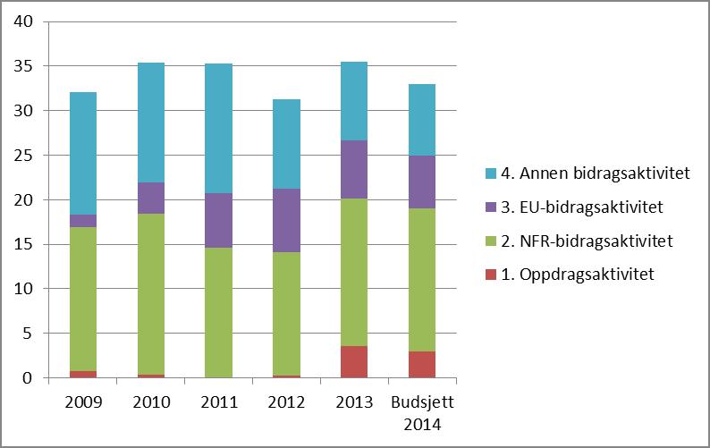 side 2 av 5 For fakultetet utgjør BOA-budsjettet 33 mill kr i 2014, dette er 2 mill kr lavere enn samlet regnskap i 2013. Den største finansieringskilden er NFR-bidragsaktivitet.