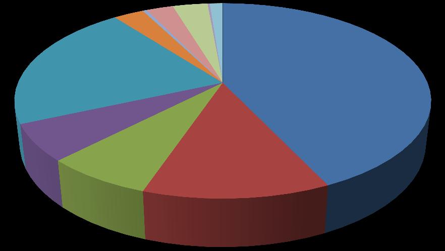 Tabell 6: Antall kursdeltakere fordelt på fagområder i fylket og hele landet i 2013.