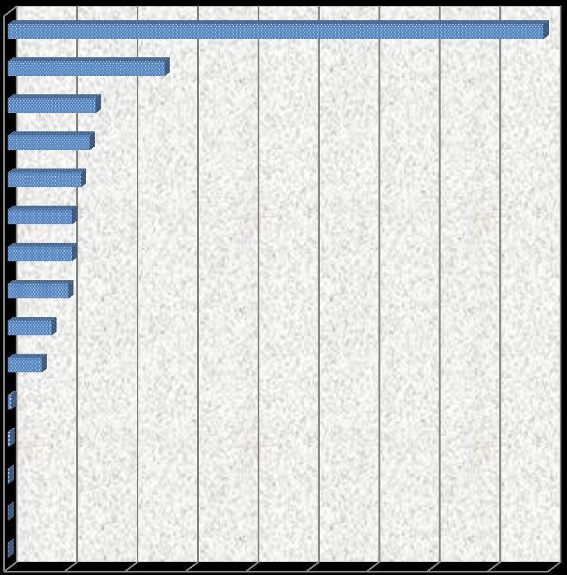 Diagram 1: Kursdeltakere i 2013 for Hordaland fylke fordelt på studieforbund. Det er Studieforbundet Folkeuniversitetet, med medlemsorganisasjoner, som tiltrekker flest kursdeltakere i Hordaland.