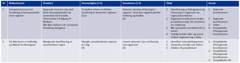 Side 19 av 22 Versjon: 1.0 7.3 Status- og avviksrapportering fra prosjektet Prosjektet rapporterer til prosjektansvarlig Nasjonal IKT via utnevnt prosjektstyre. 7.4 Kommunikasjon i prosjektet Prosjektet planlegger statusmøter hver 14.