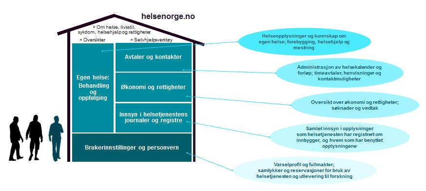 Side 6 av 22 Versjon: 1.0 Figur 1. Overordnet målsetning er at pasienter skal ha en felles nasjonal inngangsport til digital samhandling med spesialisthelsetjenesten.