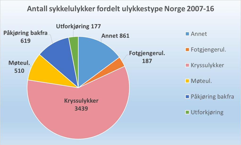 Trekk ved sykkelulykker i Norge