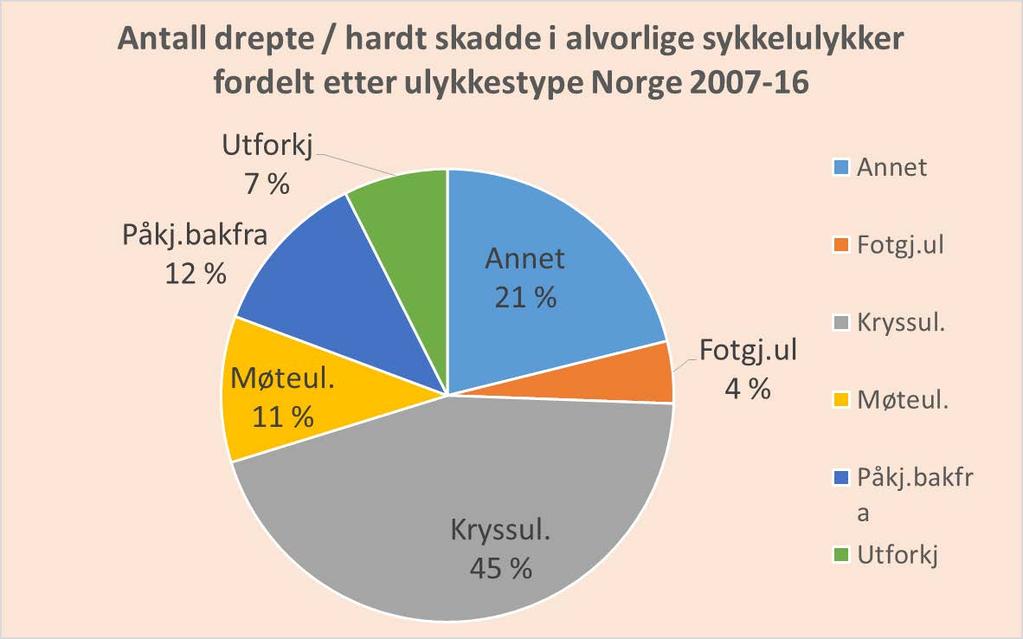 Trekk ved sykkelulykker i Norge