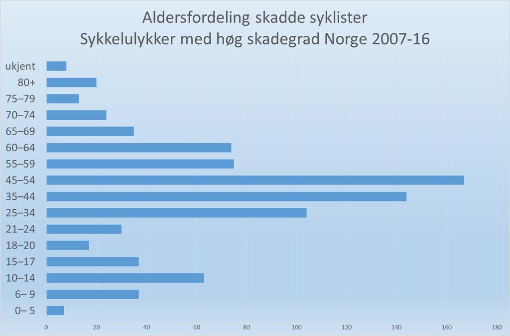 Trekk ved sykkelulykker