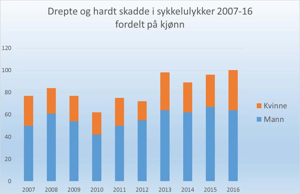 Trekk ved sykkelulykker i Norge