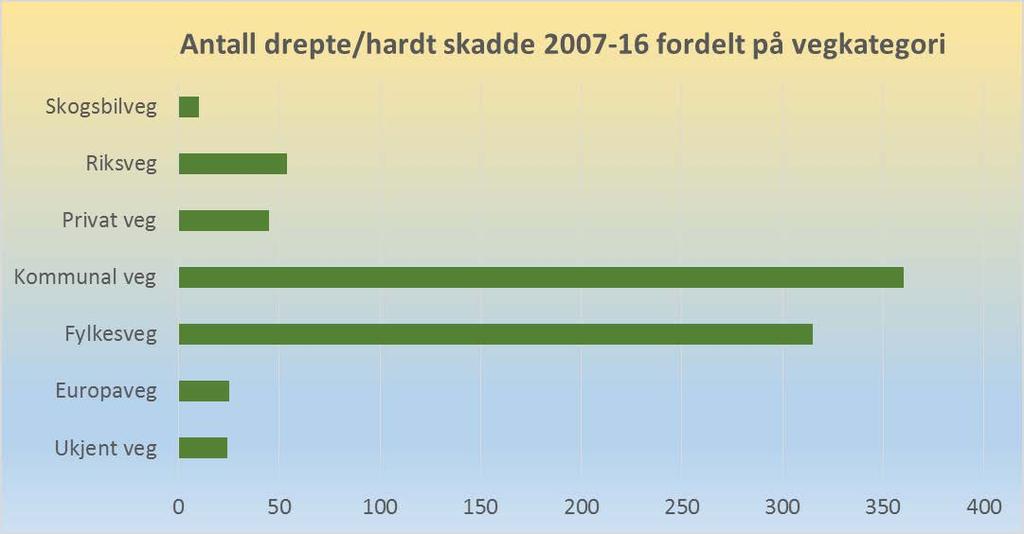 Trekk ved sykkelulykker i Norge Vegkategori : flest drept/hardt skadd på