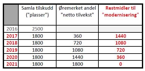 Oppsummert status 23.3.2017 (3) Arbeid med alternativer for Marka ikke ferdig. Prosjektleders innlegg.