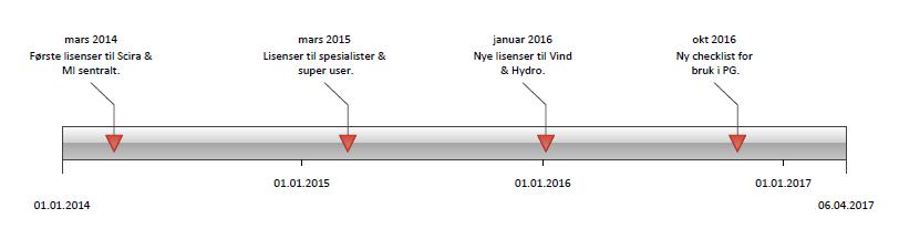 Start med Winshuttle i Statkraft Scira opprettelse i Statkraft SAP Overflytning av all informasjon fra Statoil SAP P tar i bruk Winshuttle.