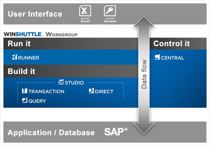 Winshuttle kort forklart Excel/Access som laste filer.