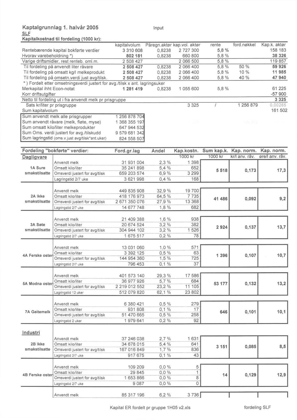 Kaptalgrunnlag 1. halvår 2005 SLF Kapitalkostnad til fordeling (1000 kr): kapitalvolum Rentebærende kapital bokførte verdier 3 310 608 Hvorav varebeholdnin `) 802 181 Input Påregn. kap.vol. 0,8238 2 727 300 0,8238 660 800 Vara e driftsmidler, rest renteb.