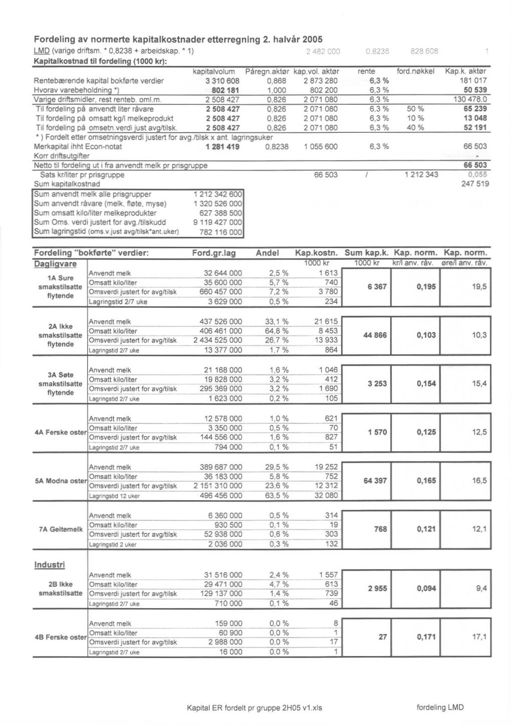 Fordeling av normerte kapitalkostnader etterregning 2. halvår 2005 LMD (varige driftsro * 0,8238 + arbeidskap. * 1) Kapitalkostnad til fordeling (1000 kr): kapitalvolum Påregn. kap.vol. rente ford.