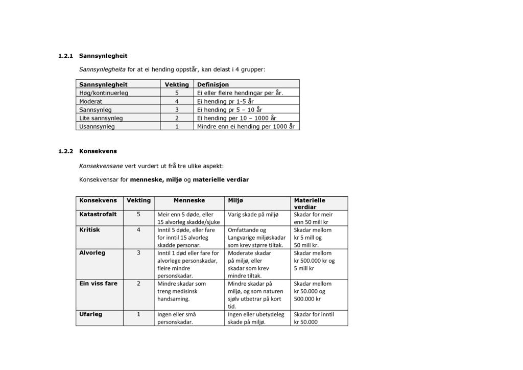 1.2.1 Sannsynlegheit Sannsynle ghe ita for at ei hend ing oppstår, kan del ast i 4 grupper: Sannsynlegheit Vekting Definisjon Høg/kontinuerle g 5 Ei eller fleire hendingar per år.