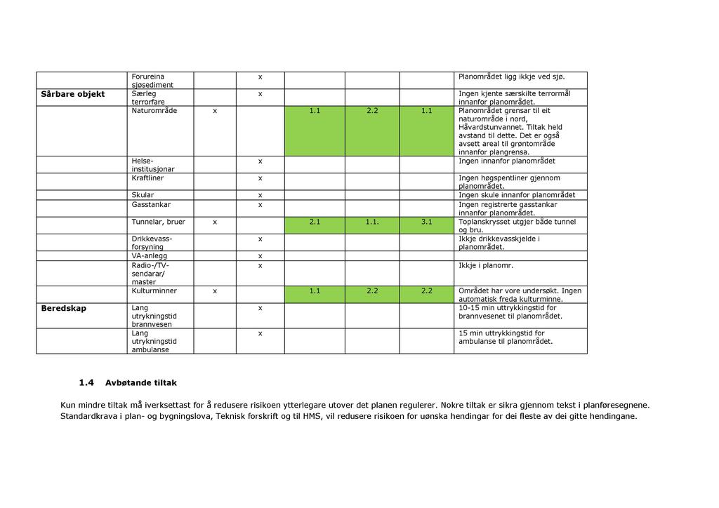 Forureina sjøsediment x Planområdet ligg ikkje ved sjø. Sårbare objekt Særleg x Ingen kjente særskilte terrormål terrorfare innanfor plano mrådet. Naturområde x 1.1 2.2 1.
