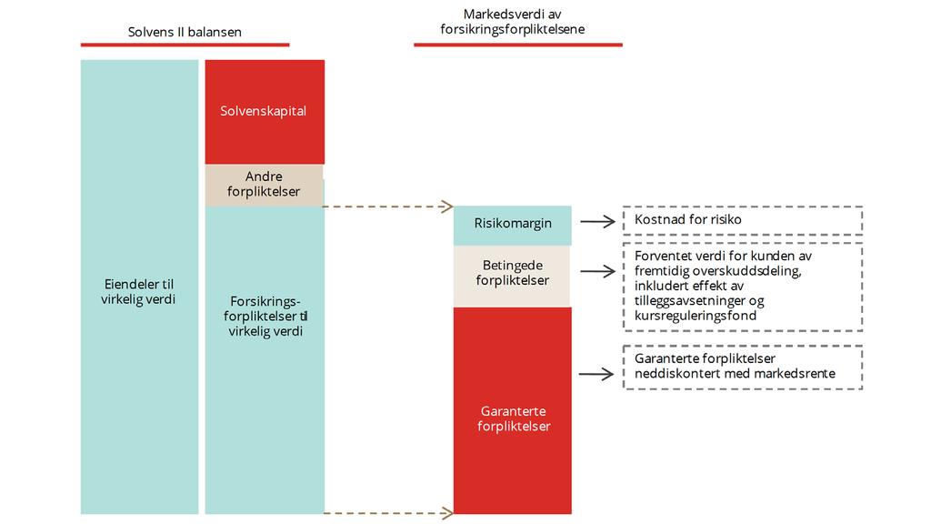 Annet Andre forskjeller mellom verdsettelsen av eiendeler for Solvens II og finansregnskapet må ses i sammenheng med at det også blir endringer i forpliktelsen.