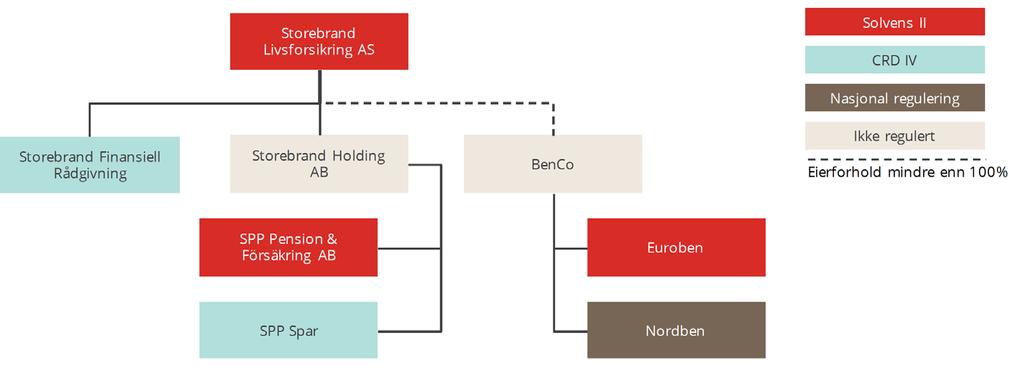 A. VIRKSOMHET OG RESULTATER A.1 VIRKSOMHET Storebrand Livsforsikring AS har sin hovedvirksomhet i Norge med hovedkontor på Lysaker i Bærum kommune.