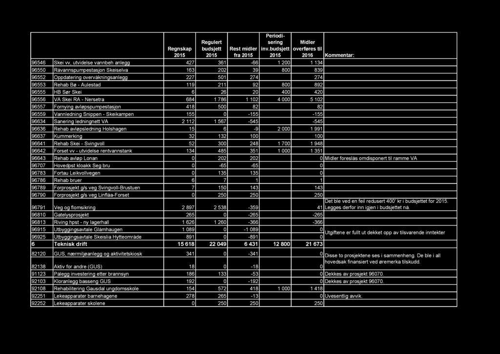 fra 96546 Skei vv, utvidelse vannbeh anlegg 427 361-66 1 200 1 134 96550 Råvannspumpestasjon Skeiselva 163 202 39 800 839 96552 Oppdatering overvåkningsanlegg 227 501 274 274 96553 Rehab Bø -