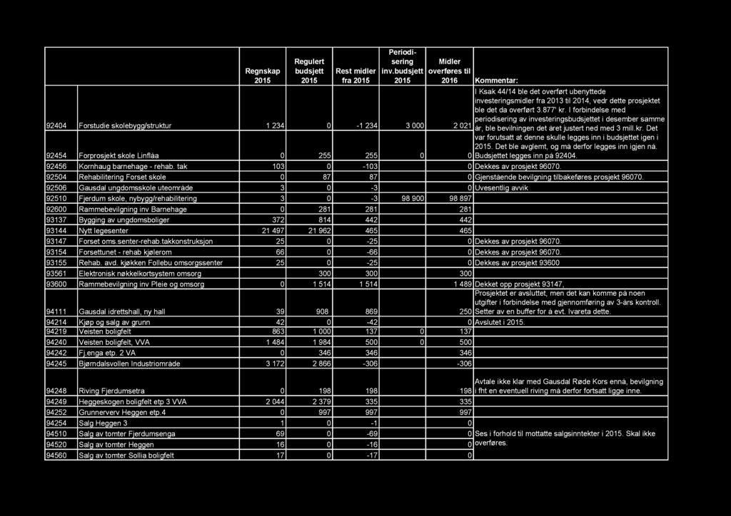 fra I Ksak 44/14 ble det overført ubenyttede investeringsmidler fra 2013 til 2014, vedr dette prosjektet ble det da overført 3.877' kr.