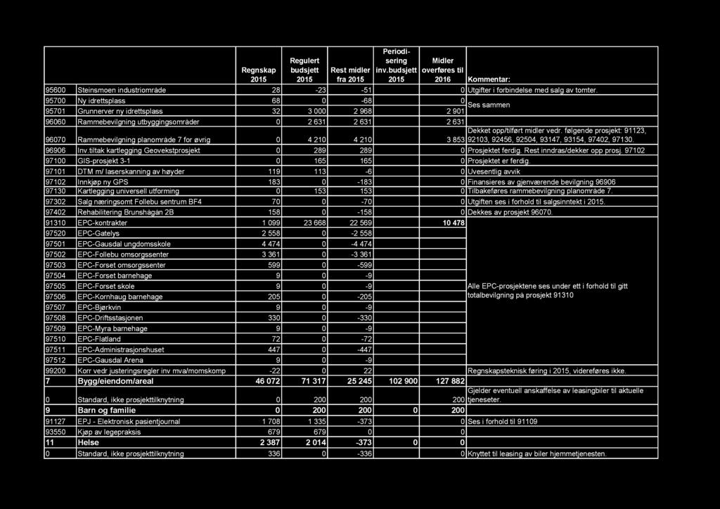 fra 95600 Steinsmoen industriområde 28-23 -51 0 Utgifter i forbindelse med salg av tomter.