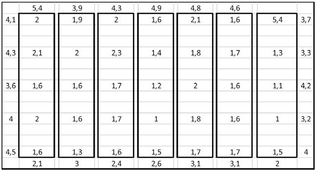 Figur 3: Lufthastigheter målt mellom brett og rundt vognene på saltfisk-siden Det var moderat falskluft over (10-15 cm) og under (10 cm) vognene (Figur 4), men en noe større åpning på sidene mot