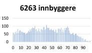 Hamborgstrøm Personer over 80 år 454 en for Andel av innbyggere over 80 år 7,3 % heldøgns omsorg er omtrent på snittet Institusjon Personer over 80 år 33 for kommunen, som helhet, ca.19 %.