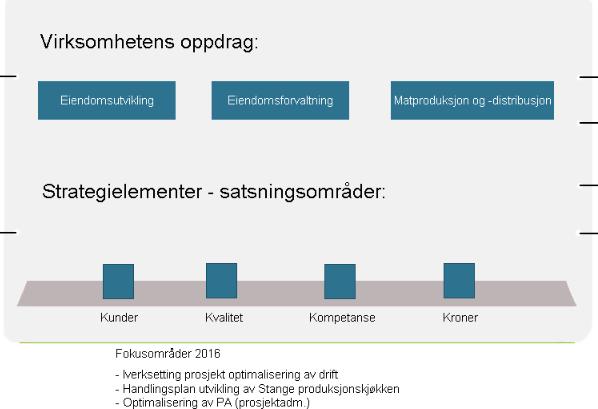 Strategikart, målstyring