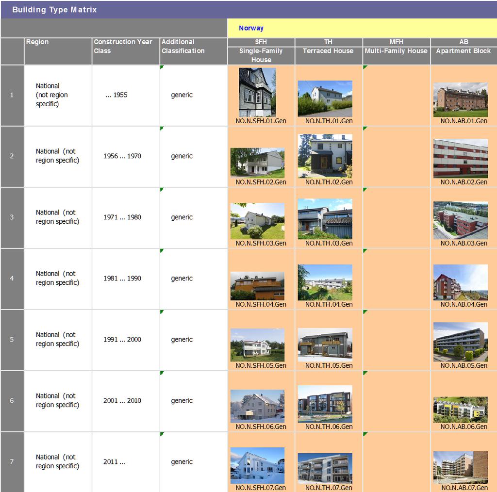 Typologier for norske boligbygg Eksempler på tiltak for energieffektivisering 1 Teknologien som er benyttet i komponenter av bygningskroppen og til utstyr i oppvarmingssystemet (til romoppvarming,