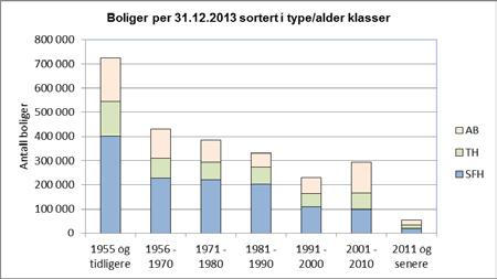 Typologier for norske boligbygg Eksempler på tiltak for energieffektivisering 12 boligmasse: litt under 1/3 er bygget før 1956 (dvs.