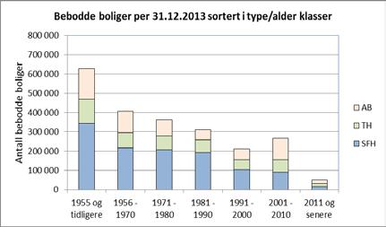 Dermed er også en stor andel av gulvarealet i dagens norske boliger (37,5 %) bygget etter 1981, i en situasjon med gradvis strengere energikrav.