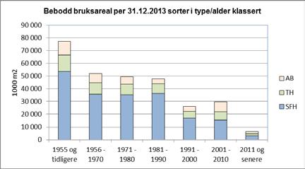 Man burde forvente at potensialet for energieffektivisering i den norske boligmassen i hovedsak vil være knyttet til rehabiliteringstiltak i boliger oppført frem til og med 198.