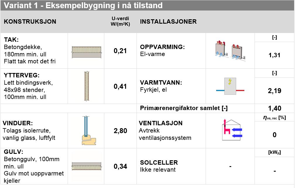 Figur 5: Generell informasjon om den aktuelle eksempelbygning (her AB.