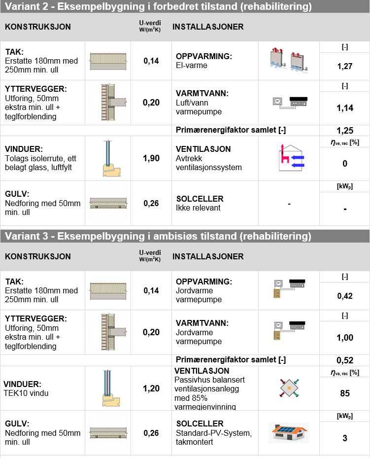 Typologier for norske boligbygg Eksempler på tiltak for energieffektivisering 17