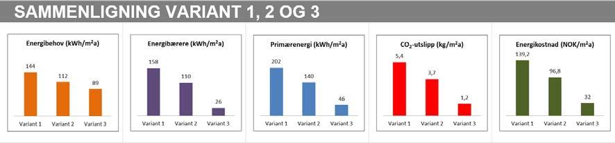 Typologier for norske boligbygg Eksempler på tiltak for energieffektivisering 18 Figur 9: Sluttresultater for sammenligning av Variant 1, 2 og 3(her AB.3) 3.