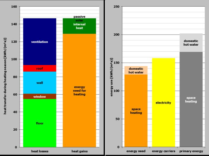 YTTERVEG: Lett bindingsverk, 48x98 stender, 1mm Tolags isolerrute, vanlig glass, luftfylt,41 2,8 Fyrkjel, el 2,19 Primærenergifaktor samlet 1,4 Avtrekk ventilasjonssystem Betonggulv, 1mm Gulv mot