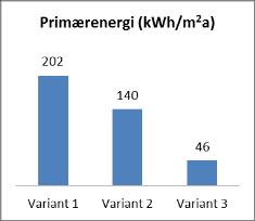 Variant 2 Eksempelbygning i forbedret tilstand (rehabilitering) Uverdi Erstatte 18mm med 25mm,14 Elvarme 1,27 Utforing, 5mm ekstra + teglforblending Tolags isolerrute, ett belagt glass, luftfylt,2