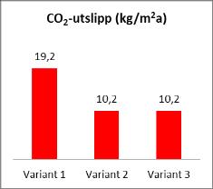 Variant 2 Eksempelbygning i forbedret tilstand (Passivhus standard) Uverdi Passivhus typisk tak,9 Fjernvarme, varmevekslere,76 Passivhus typisk vegg,12 Fjernvarmeveksler 2,28 Passivhus vindu