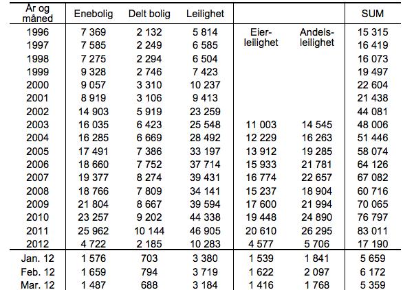 Tabell 2.1: Antall solgte boliger i perioden 1996 mars 2012 (Kilde: NEF, EFF, Finn.