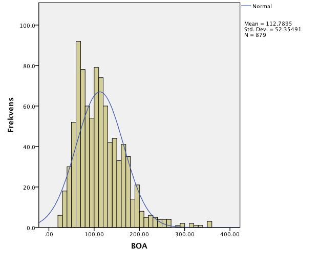 5.2.3: BOA Tabell 5.4 viser at det er 879 observasjoner som har opplysninger om BOA. Den størrelsen som var minst blant de omsatte boligene var et BOA på 21m!